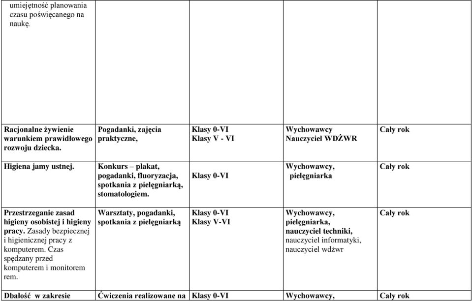 Konkurs plakat, pogadanki, fluoryzacja, spotkania z pielęgniarką, stomatologiem. Klasy 0-VI Wychowawcy, pielęgniarka Przestrzeganie zasad higieny osobistej i higieny pracy.