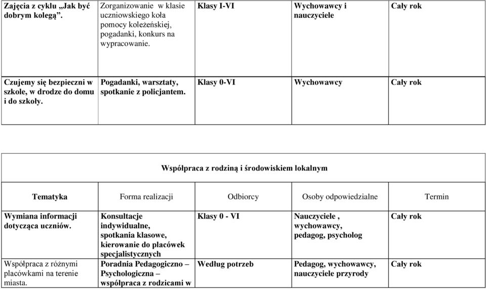 Klasy 0-VI Wychowawcy Współpraca z rodziną i środowiskiem lokalnym Tematyka Forma realizacji Odbiorcy Osoby odpowiedzialne Termin Wymiana informacji dotycząca uczniów.