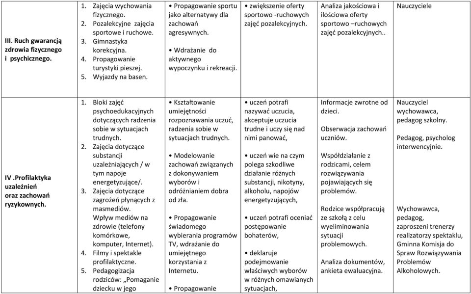 Analiza jakościowa i ilościowa oferty sportowo ruchowych zajęć pozalekcyjnych.. Nauczyciele IV.Profilaktyka uzależnień oraz zachowań ryzykownych. 1.