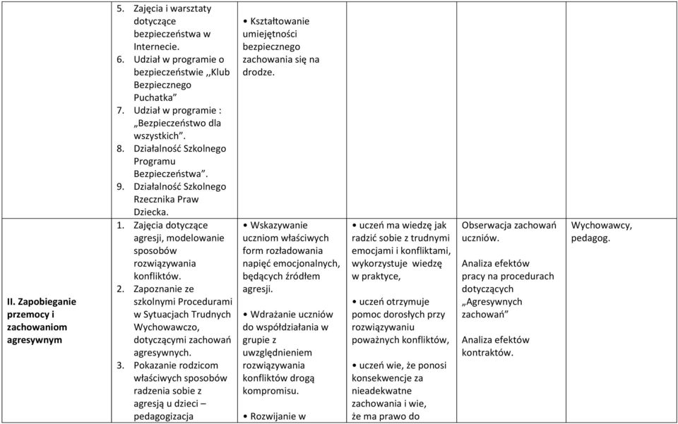 Zajęcia dotyczące agresji, modelowanie sposobów rozwiązywania konfliktów. 2. Zapoznanie ze szkolnymi Procedurami w Sytuacjach Trudnych Wychowawczo, dotyczącymi zachowań agresywnych. 3.