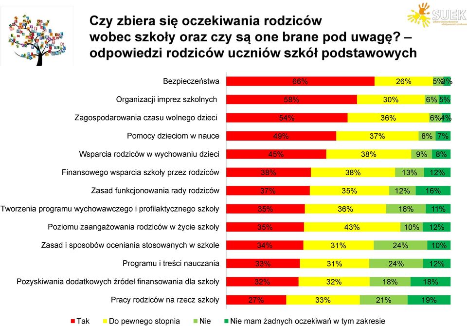 8% Wsparcia rodziców w wychowaniu dzieci 45% 38% 8% Finansowego wsparcia szkoły przez rodziców 38% 38% 13% 12% Zasad funkcjonowania rady rodziców 3 35% 12% 16% Tworzenia programu wychowawczego i