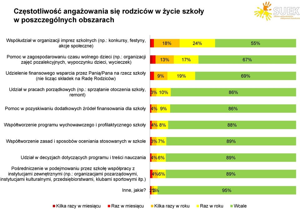 : organizacji zajęć pozalekcyjnych, wypoczynku dzieci, wycieczek) 13% 1 6 Udzielenie finansowego wsparcia przez Panią/Pana na rzecz szkoły (nie licząc składek na Radę Rodziców) 1 6 Udział w pracach