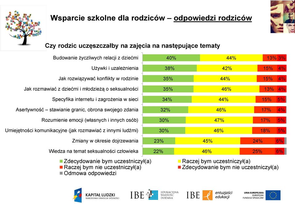 granic, obrona swojego zdania 32% 46% 1 4% Rozumienie emocji (własnych i innych osób) 30% 4 1 5% Umiejętności komunikacyjne (jak rozmawiać z innymi ludźmi) 30% 46% 18% 5% Zmiany w okresie dojrzewania