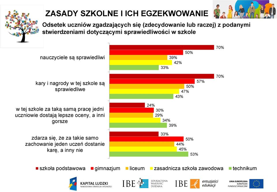 tej szkole za taką samą pracę jedni uczniowie dostają lepsze oceny, a inni gorsze 24% 30% 2 34% 3 zdarza się, że za takie samo