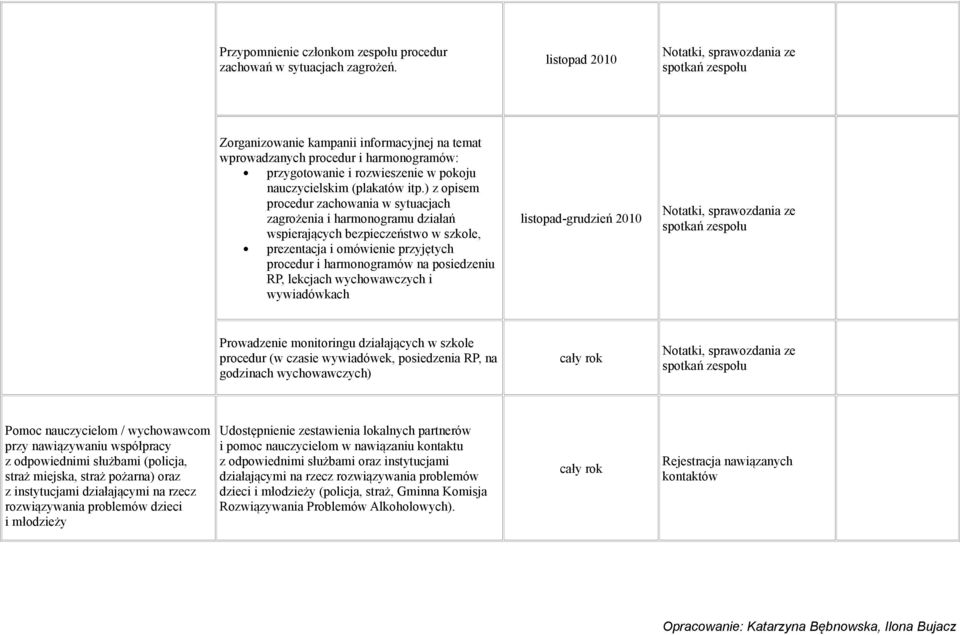 ) z opisem procedur zachowania w sytuacjach zagrożenia i harmonogramu działań wspierających bezpieczeństwo w szkole, prezentacja i omówienie przyjętych procedur i harmonogramów na posiedzeniu RP,