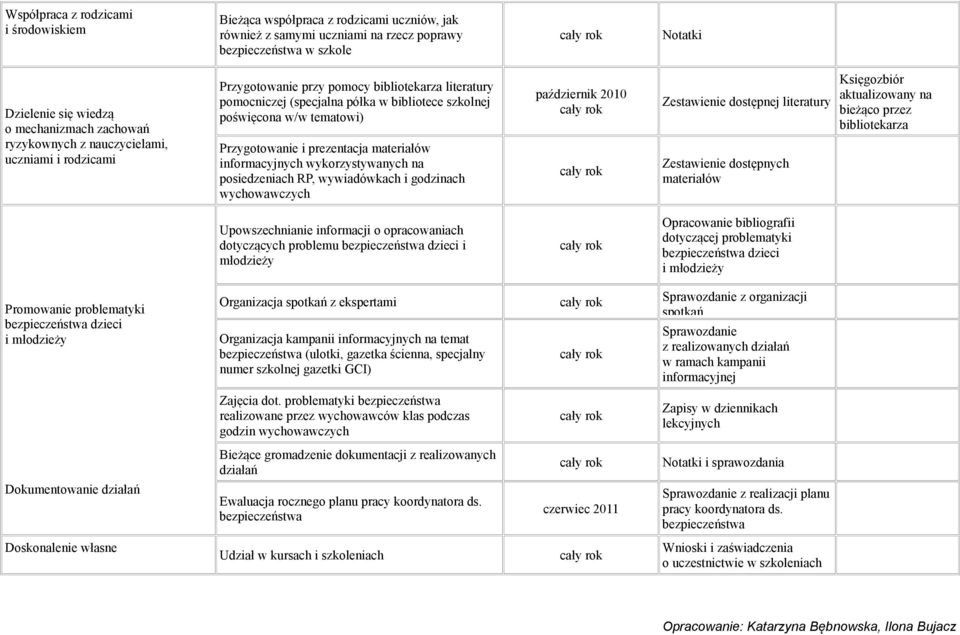 informacyjnych wykorzystywanych na posiedzeniach RP, wywiadówkach i godzinach wychowawczych październik 2010 Zestawienie dostępnej literatury Zestawienie dostępnych materiałów Księgozbiór