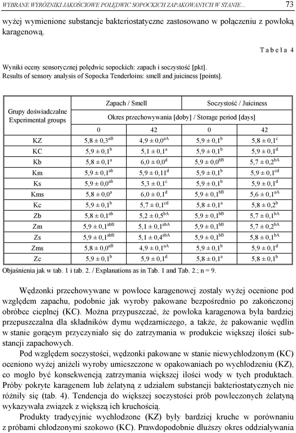 T a b e l a 4 Grupy doświadczalne Experimental groups Zapach / Smell Soczystość / Juiciness Okres przechowywania [doby] / Storage period [days] 0 42 0 42 KZ 5,8 ± 0,3 ab 4,9 ± 0,0 aa 5,9 ± 0,1 b 5,8
