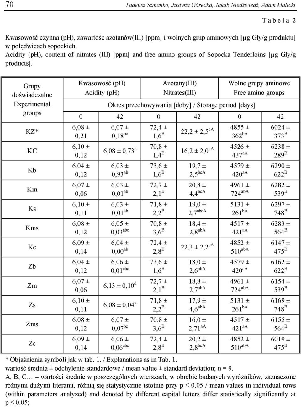 Grupy doświadczalne Experimental groups KZ* KC Kb Km Ks Kms Kc Zb Zm Zs Zms Zc Kwasowość (ph) Acidity (ph) Azotany(III) Nitrates(III) Wolne grupy aminowe Free amino groups Okres przechowywania [doby]