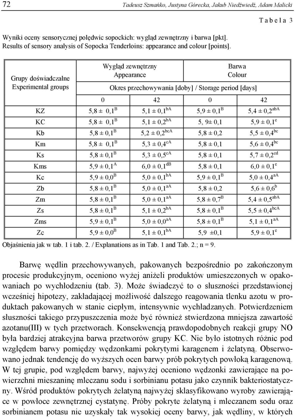 T a b e l a 3 Grupy doświadczalne Experimental groups Wygląd zewnętrzny Appearance Barwa Colour Okres przechowywania [doby] / Storage period [days] 0 42 0 42 KZ 5,8 ± 0,1 B 5,1 ± 0,1 ba 5,9 ± 0,1 B
