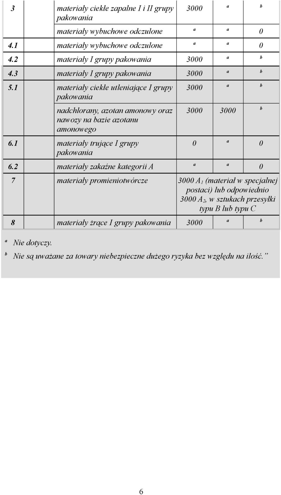 1 materiały trujące I grupy pakowania 3000 a b 3000 3000 b 0 a 0 6.