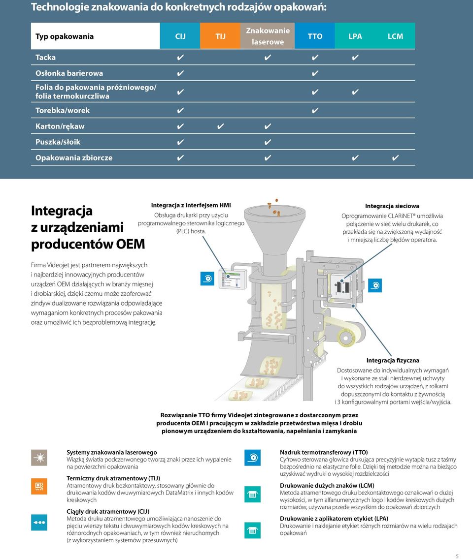 Integracja sieciowa Oprogramowanie CLARiNET umożiwia połączenie w sieć wieu drukarek, co przekłada się na zwiększoną wydajność i mniejszą iczbę błędów operatora.