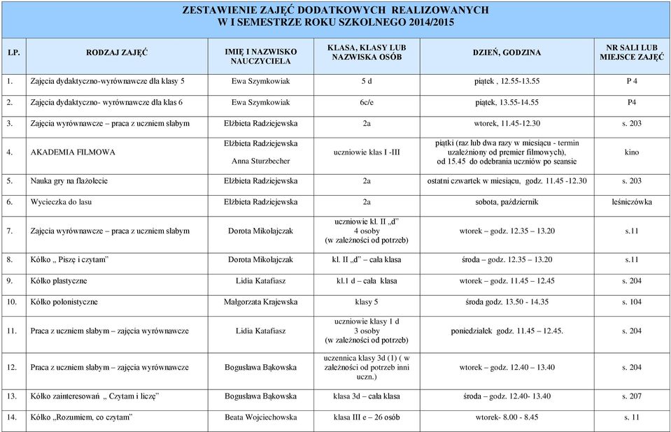 55 P 4 2. Zajęcia dydaktyczno- wyrównawcze dla klas 6 Ewa Szymkowiak 6c/e piątek, 13.55-14.55 P4 3. Zajęcia wyrównawcze praca z uczniem słabym Elżbieta Radziejewska 2a wtorek, 11.45-12.30 s. 203 4.