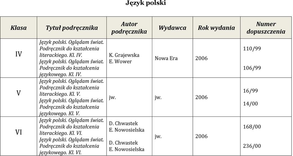 Chwastek E. Nowosielska jw. 2006 110/99 106/99 16/99 14/00 168/00 236/00