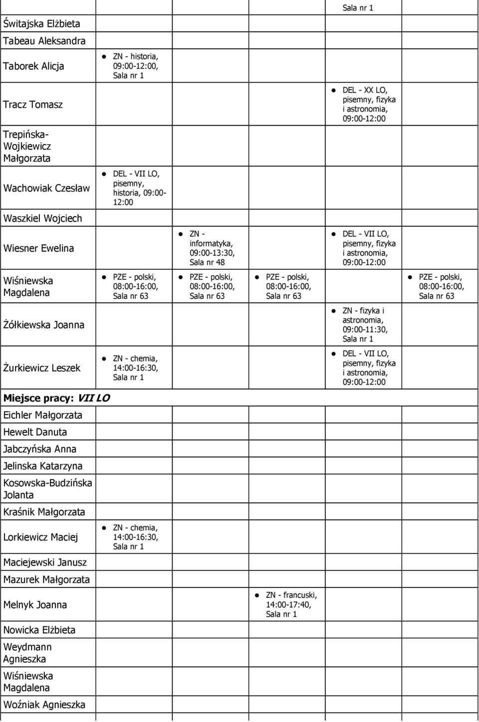 Leszek ZN - chemia, 14:00-16:30, fizyka i astronomia, 09:00-12:00 Miejsce pracy: VII LO Eichler Hewelt Danuta Jabczyńska Anna Jelinska Katarzyna Kosowska-Budzińska Jolanta