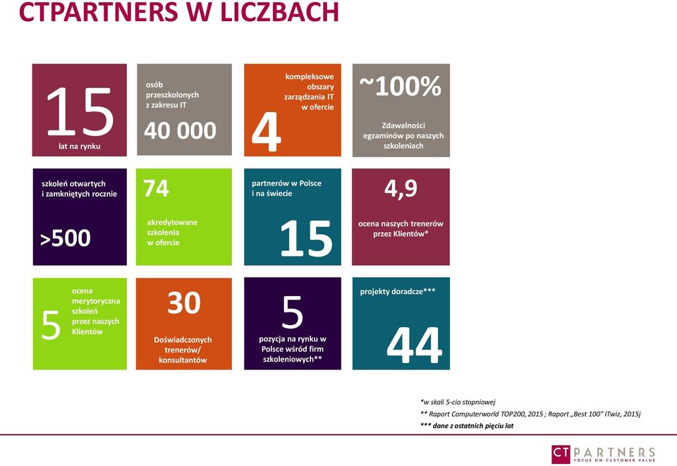 trenerów przez Klientów* 5 ocena merytoryczna szkoleń przez naszych Klientów 30 Doświadczonych trenerów/ konsultantów 5 pozycja na rynku w Polsce wśród firm