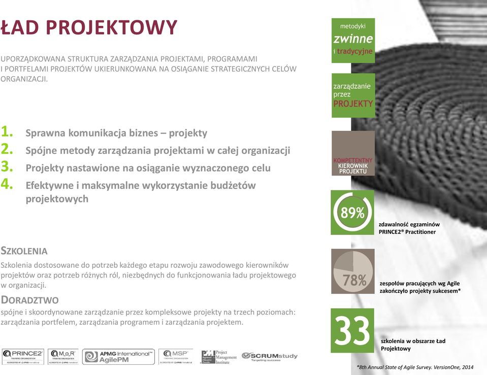 Efektywne i maksymalne wykorzystanie budżetów projektowych zdawalność egzaminów PRINCE2 Practitioner SZKOLENIA Szkolenia dostosowane do potrzeb każdego etapu rozwoju zawodowego kierowników projektów