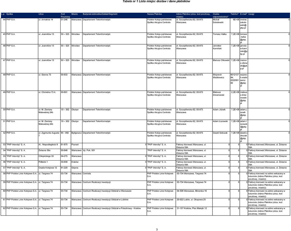 Joannitów 13 5 525 Wrocław Departament Teleinformatyki Polskie Koleje państwowe ul. Szczęśliwicka 62; -973 ul. Szczęśliwicka 62; -973 Tomasz Hałka Jarosław Kamiński 7,2E+8 tomasz.