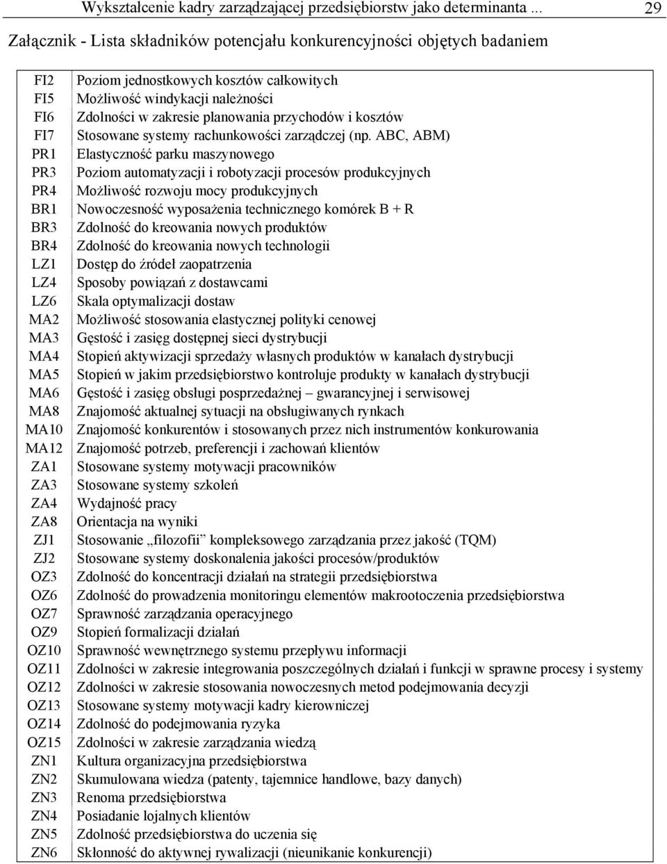 OZ7 OZ9 OZ10 OZ11 OZ12 OZ13 OZ14 OZ15 ZN1 ZN2 ZN3 ZN4 ZN5 ZN6 Poziom jednostkowych kosztów całkowitych Możliwość windykacji należności Zdolności w zakresie planowania przychodów i kosztów Stosowane