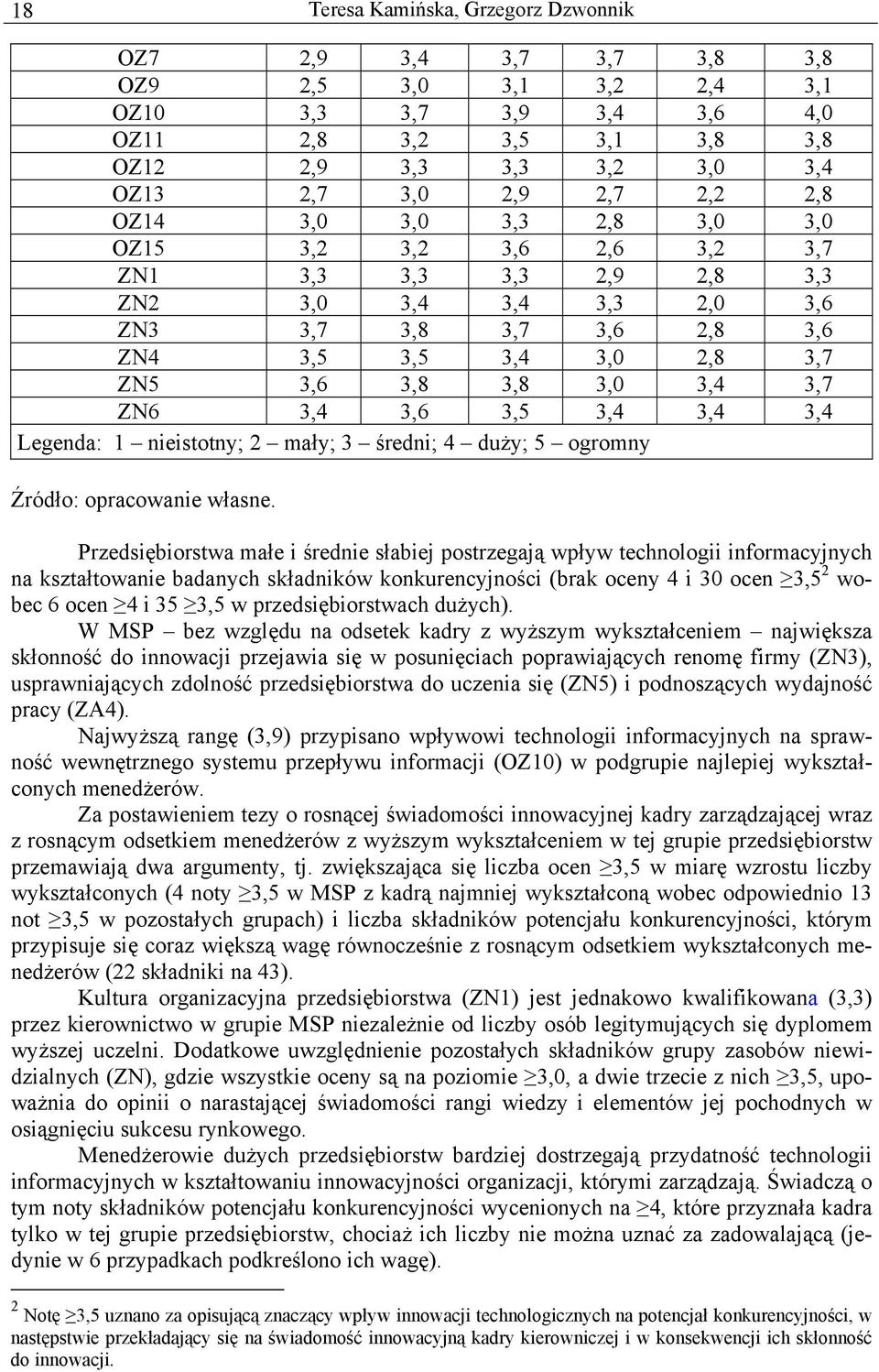 technologii informacyjnych na kształtowanie badanych składników konkurencyjności (brak oceny 4 i 30 ocen 3,5 2 wobec 6 ocen 4 i 35 3,5 w przedsiębiorstwach dużych).