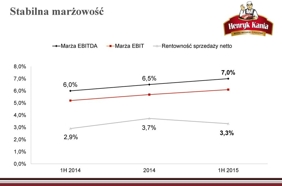 6,0% 6,0% 6,5% 7,0% 5,0% 4,0% 3,0% 2,0%