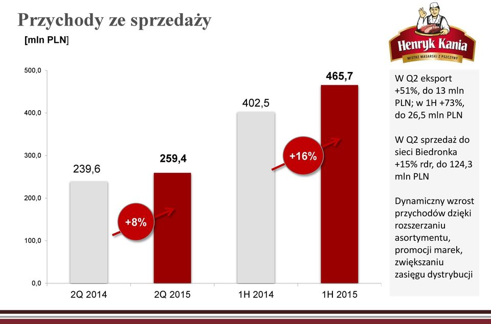 rdr, do 124,3 mln PLN 200,0 100,0 0,0 +8% 2Q 2014 2Q 2015 1H 2014 1H 2015 Dynamiczny