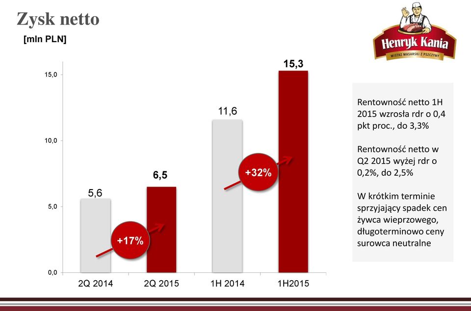 , do 3,3% 10,0 6,5 +32% Rentowność netto w Q2 2015 wyżej rdr o 0,2%, do 2,5%