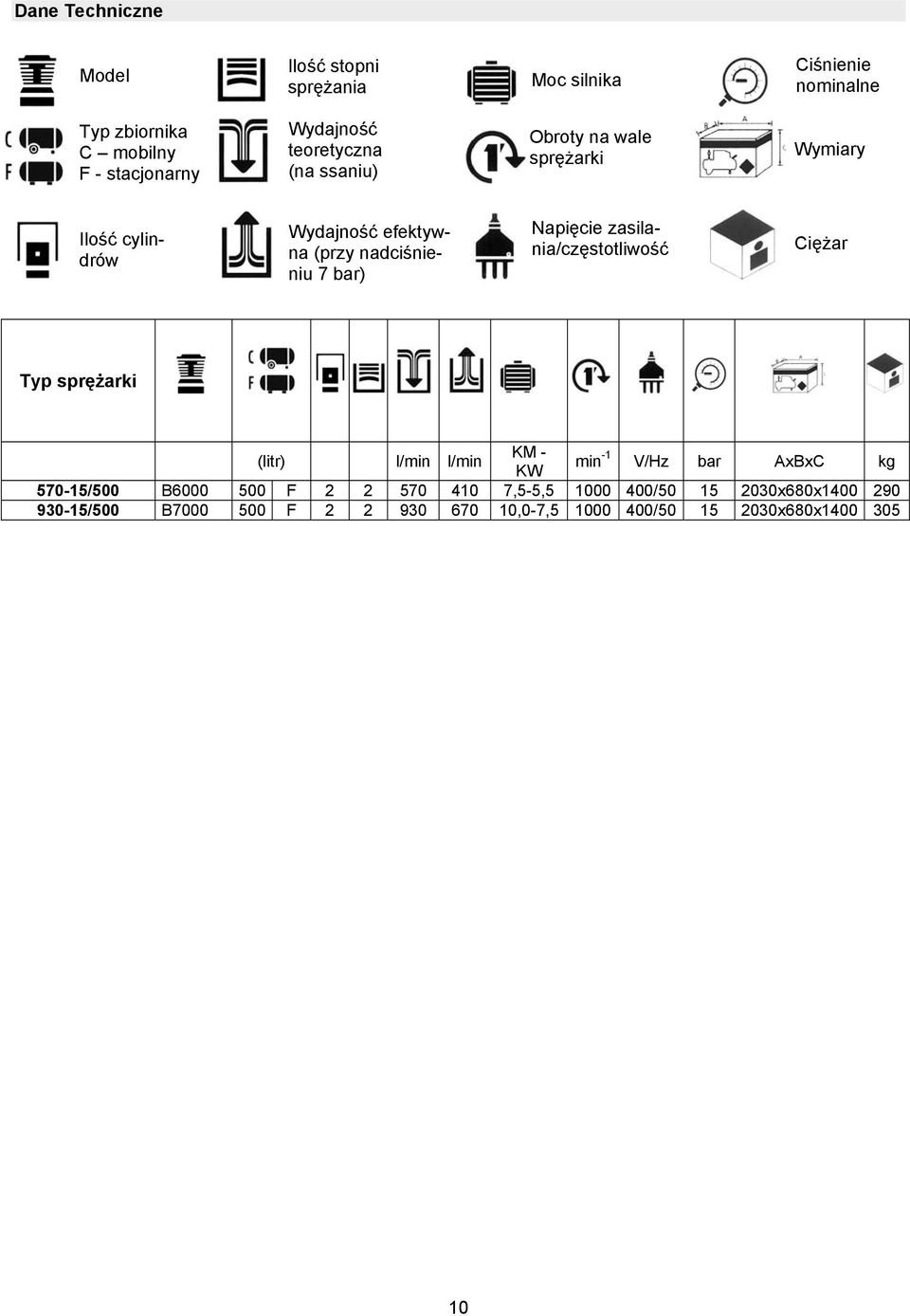 Napięcie zasilania/częstotliwość Ciężar Typ sprężarki (litr) l/min l/min KM - KW min -1 V/Hz bar AxBxC kg 570-15/500 B6000 500