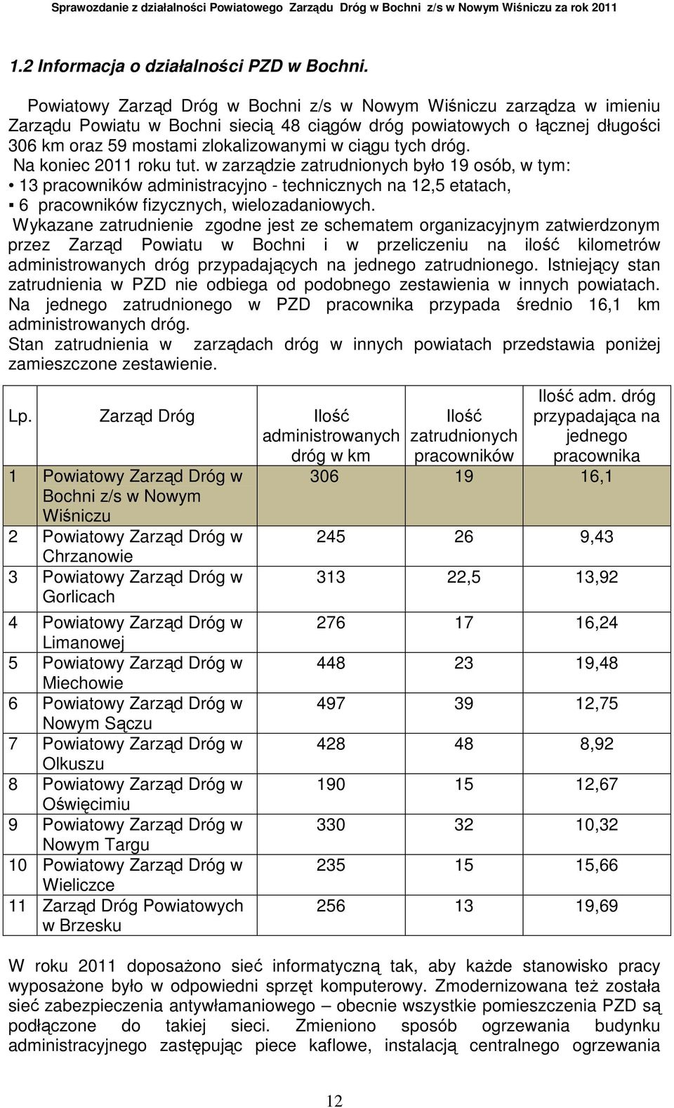 tych dróg. Na koniec 2011 roku tut. w zarządzie zatrudnionych było 19 osób, w tym: 13 pracowników administracyjno - technicznych na 12,5 etatach, 6 pracowników fizycznych, wielozadaniowych.
