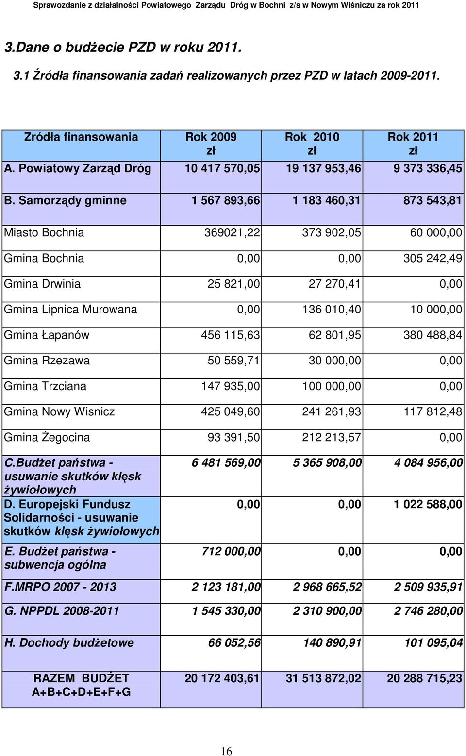 Samorządy gminne 1 567 893,66 1 183 460,31 873 543,81 Miasto Bochnia 369021,22 373 902,05 60 000,00 Gmina Bochnia 0,00 0,00 305 242,49 Gmina Drwinia 25 821,00 27 270,41 0,00 Gmina Lipnica Murowana