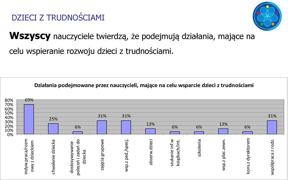 Działania podejmowane przez nauczycieli, mające na celu wsparcie dzieci z trudnościami 8 7 6 5 4 3 2 1 69% 25% 6% 31% 31% 13%