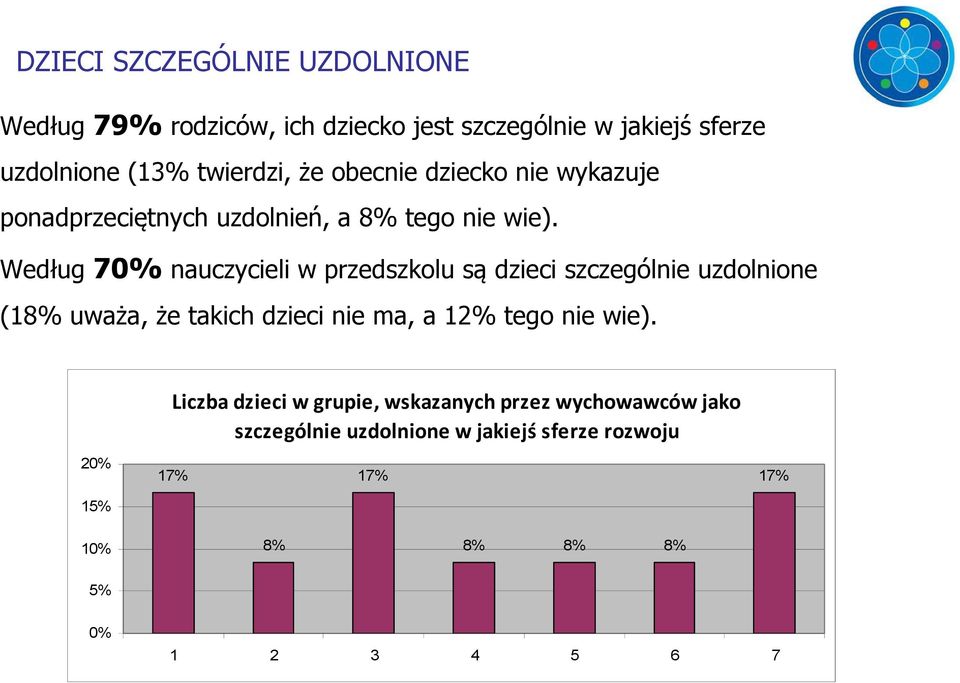Według 7 nauczycieli w przedszkolu są dzieci szczególnie uzdolnione (18% uważa, że takich dzieci nie ma, a 12% tego nie