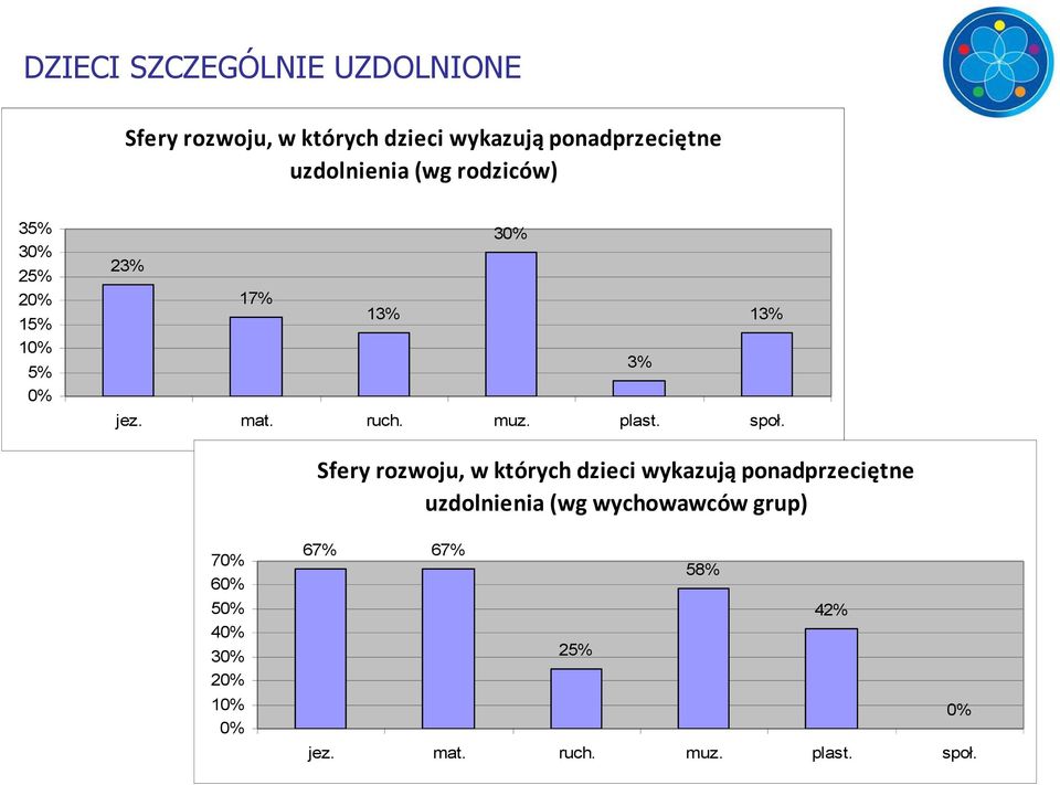 muz. plast. społ.