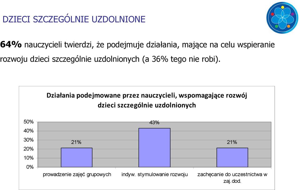 Działania podejmowane przez nauczycieli, wspomagające rozwój dzieci szczególnie uzdolnionych 5
