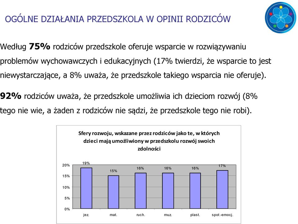 92% rodziców uważa, że przedszkole umożliwia ich dzieciom rozwój (8% tego nie wie, a żaden z rodziców nie sądzi, że przedszkole tego nie robi).