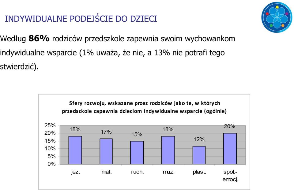 Sfery rozwoju, wskazane przez rodziców jako te, w których przedszkole zapewnia dzieciom
