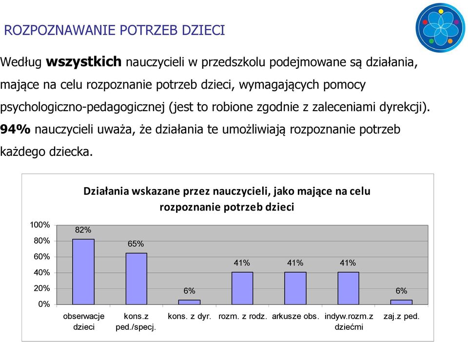 94% nauczycieli uważa, że działania te umożliwiają rozpoznanie potrzeb każdego dziecka.
