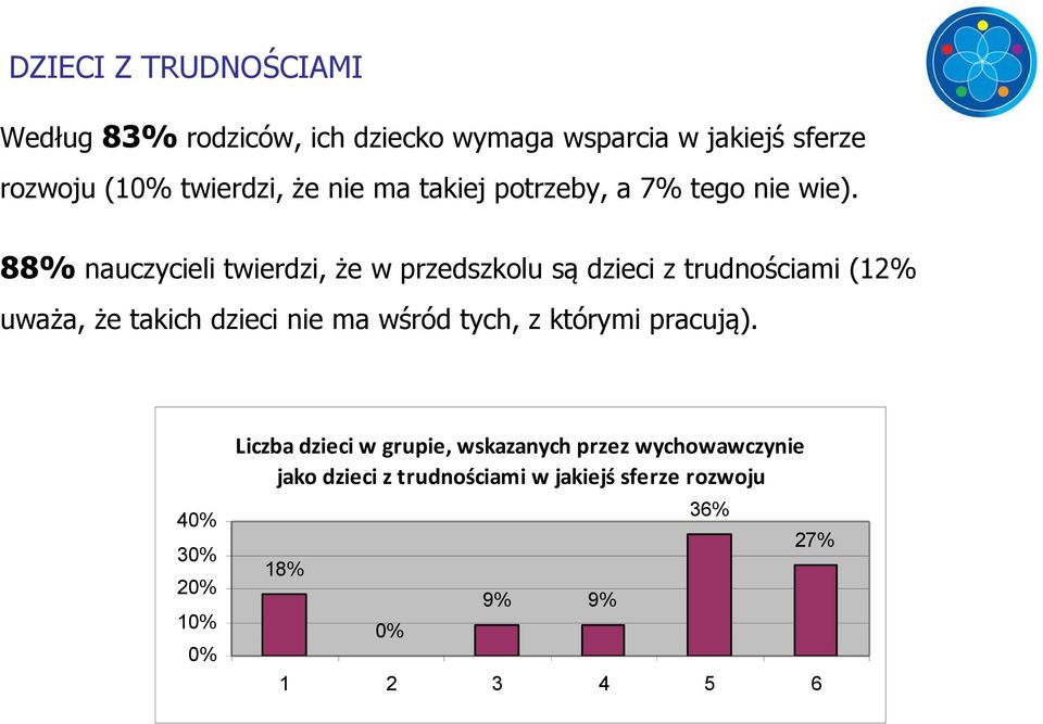 88% nauczycieli twierdzi, że w przedszkolu są dzieci z trudnościami (12% uważa, że takich dzieci nie ma wśród