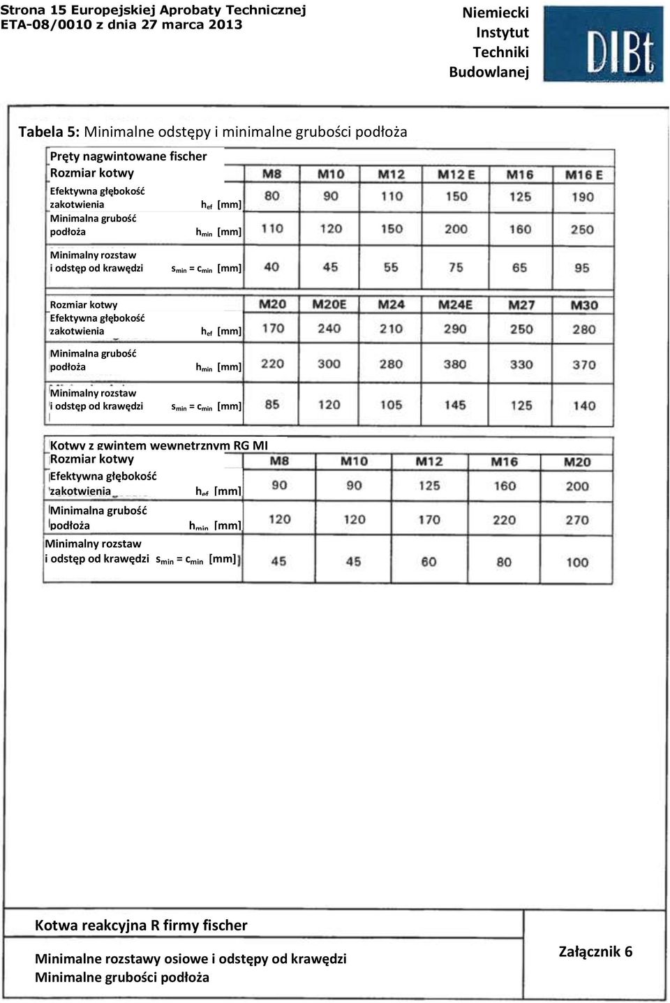 Minimalny rozstaw i odstęp od krawędzi h ef [mm] h min [mm] s min = c min [mm] Kotwy z gwintem wewnętrznym RG MI Efektywna głębokość zakotwienia h ef [mm] Minimalna