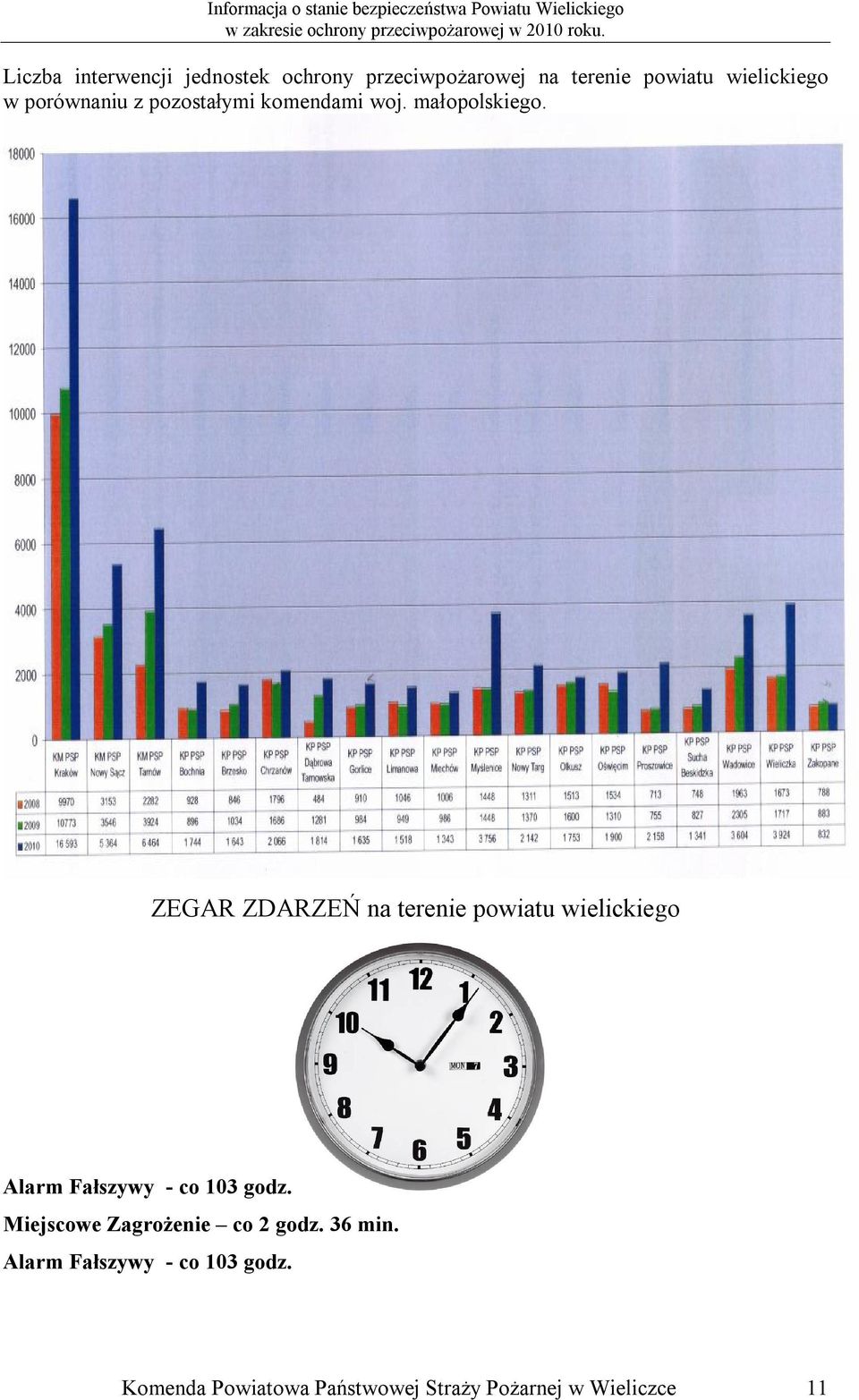 ZEGAR ZDARZEŃ na terenie powiatu wielickiego Alarm Fałszywy - co 103 godz.
