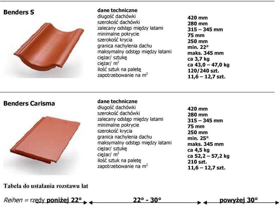 Benders Carisma dane techniczne długość dachówki szerokość dachówki zalecany odstęp między łatami minimalne pokrycie szerokość krycia granica nachylenia dachu maksymalny odstęp między łatami ciężar/