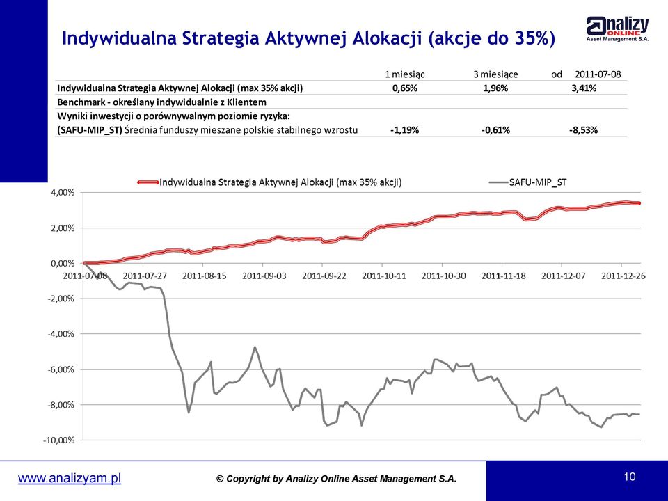 inwestycji o porównywalnym poziomie ryzyka: (SAFU-MIP_ST) Średnia funduszy mieszane