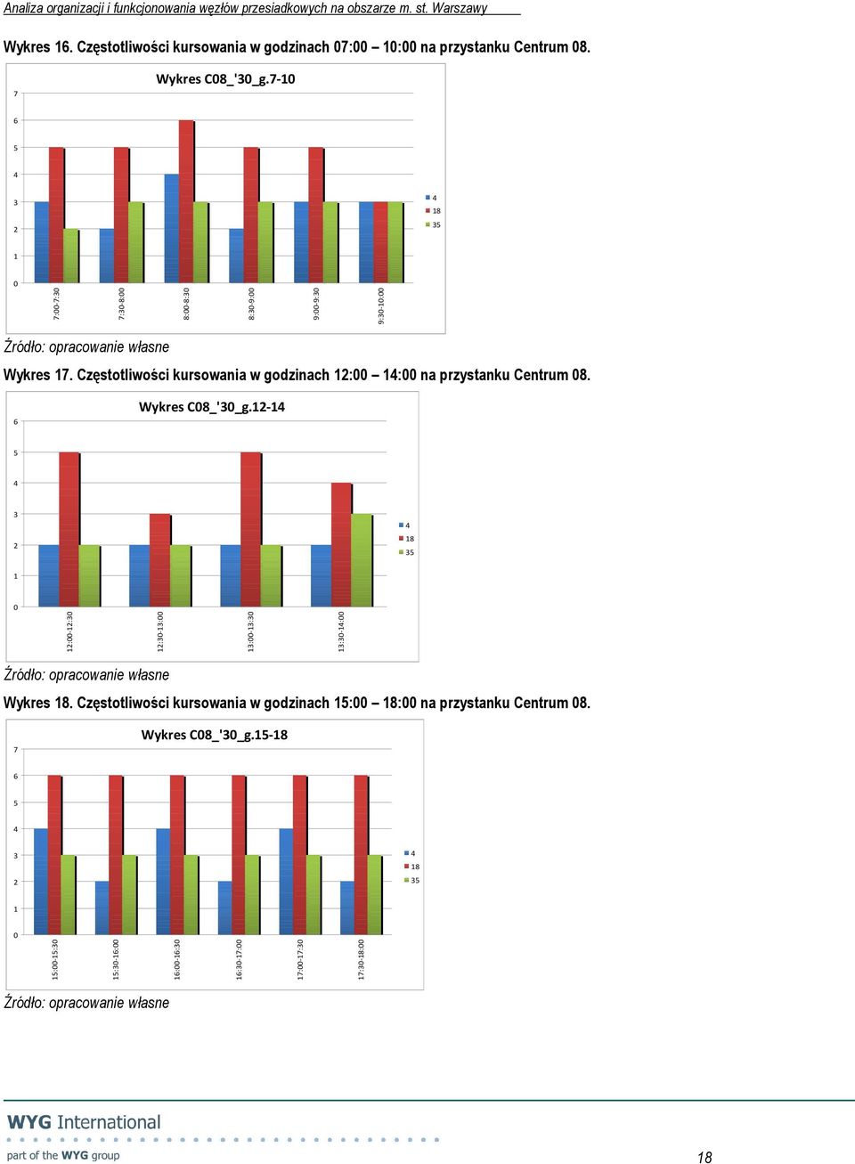 Częstotliwości kursowania w godzinach : 8: na przystanku Centrum 8. Wykres C8_'_g.