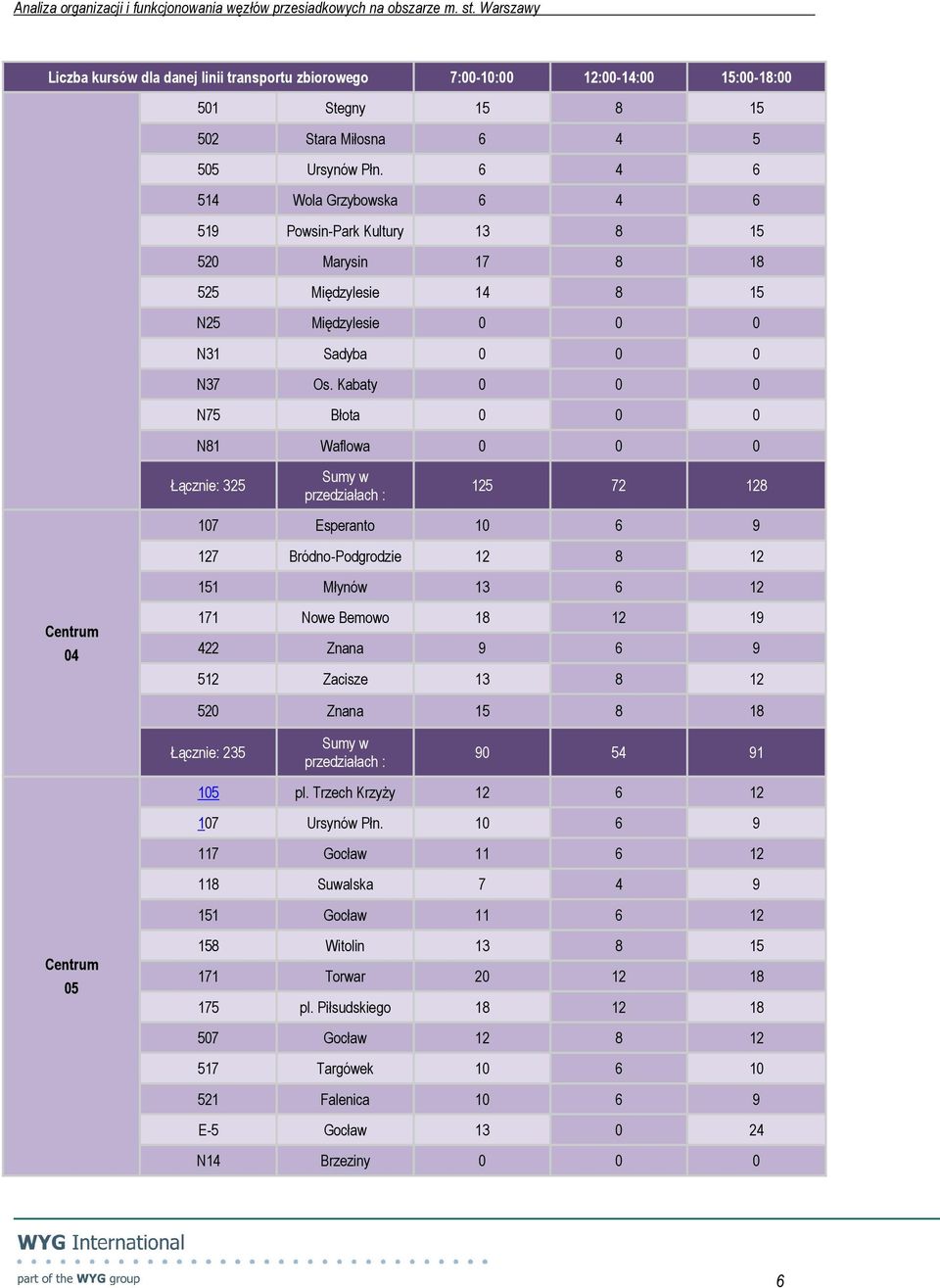 Kabaty N Błota N8 Waflowa Łącznie: Sumy w przedziałach : 8 Esperanto 9 Bródno-Podgrodzie 8 Młynów Centrum Nowe Bemowo 8 9 Znana 9 9