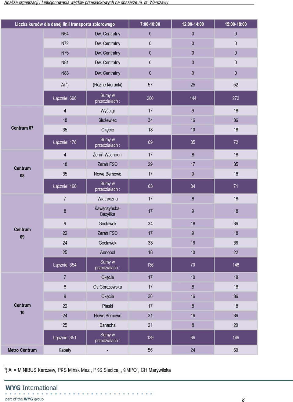 Centralny Ai ) (Różne kierunki) Łącznie: 9 Sumy w przedziałach : 8 Wyścigi 9 8 Centrum 8 Służewiec Okęcie 8 8 Łącznie: Sumy w przedziałach : 9 Żerań Wschodni 8 8 Centrum 8 8