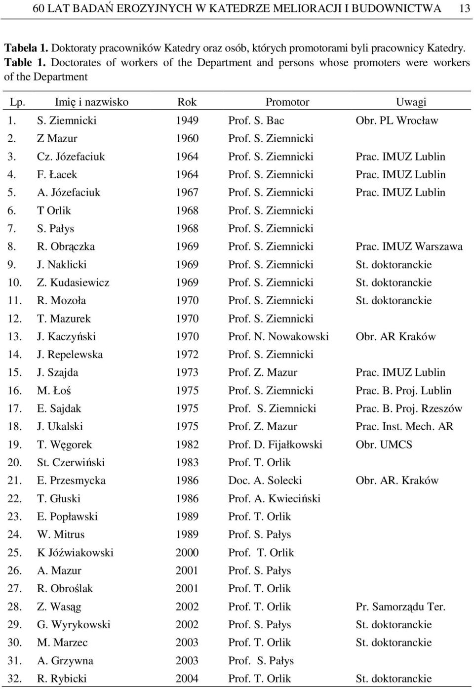 Z Mazur 1960 Prof. S. Ziemnicki 3. Cz. Józefaciuk 1964 Prof. S. Ziemnicki Prac. IMUZ Lublin 4. F. Łacek 1964 Prof. S. Ziemnicki Prac. IMUZ Lublin 5. A. Józefaciuk 1967 Prof. S. Ziemnicki Prac. IMUZ Lublin 6.