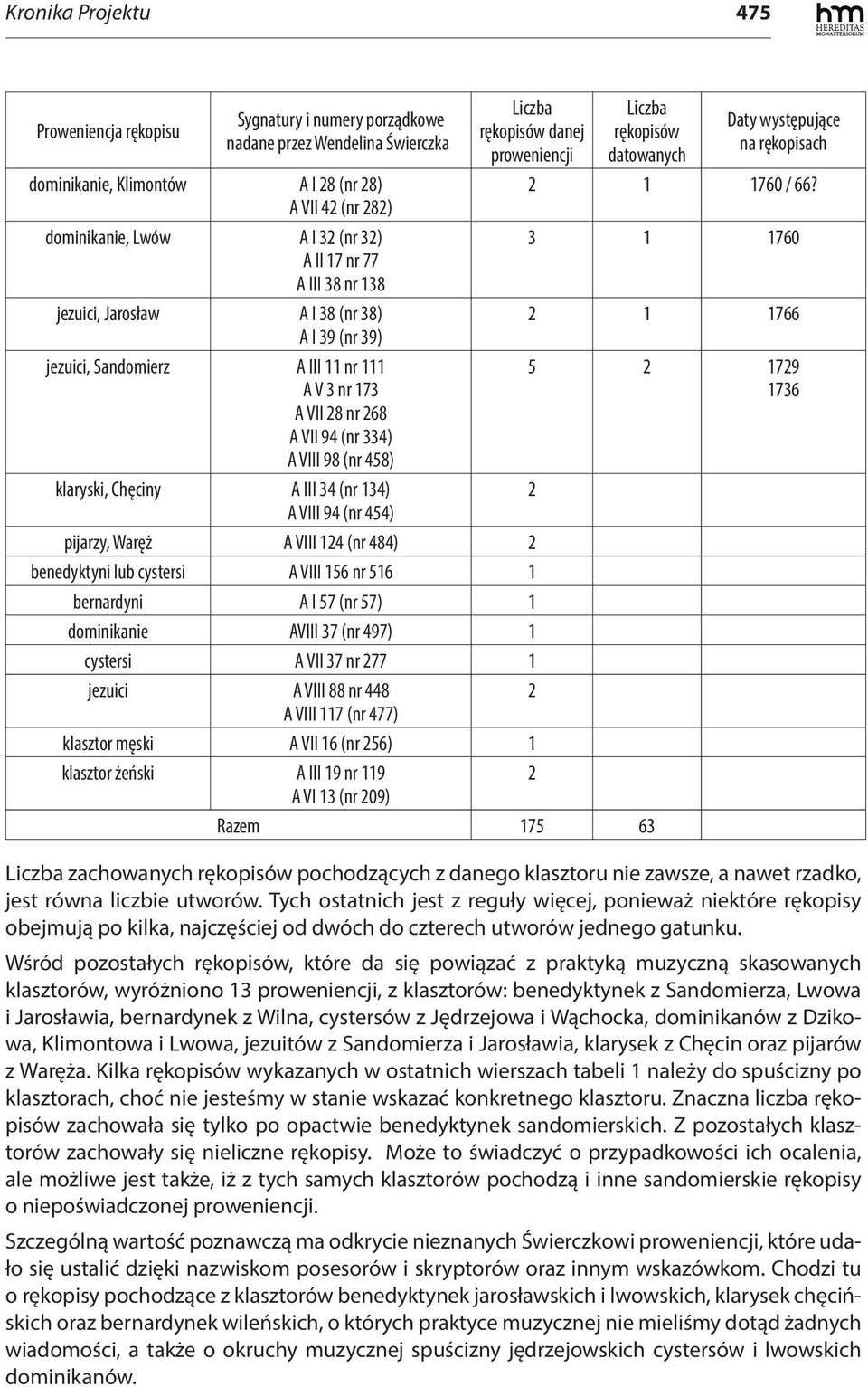 III 34 (nr 134) A VIII 94 (nr 454) Liczba rękopisów danej proweniencji Liczba rękopisów datowanych pijarzy, Waręż A VIII 124 (nr 484) 2 benedyktyni lub cystersi A VIII 156 nr 516 1 bernardyni A I 57