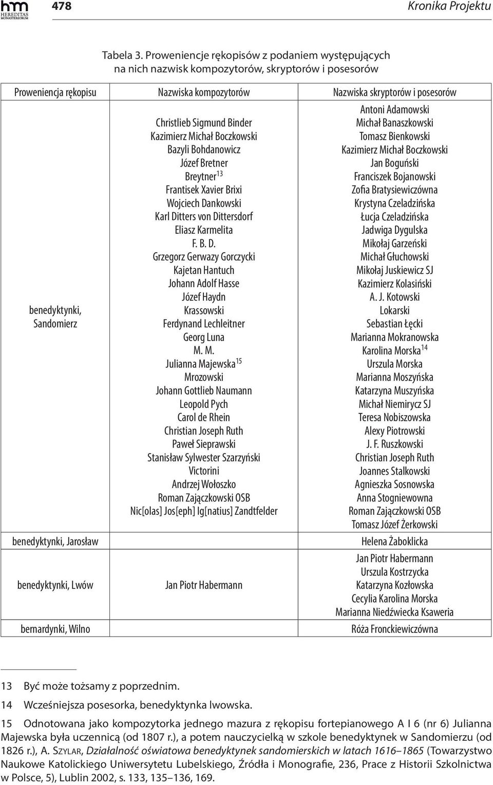 Sandomierz benedyktynki, Jarosław benedyktynki, Lwów bernardynki, Wilno Christlieb Sigmund Binder Kazimierz Michał Boczkowski Bazyli Bohdanowicz Józef Bretner Breytner 13 Frantisek Xavier Brixi