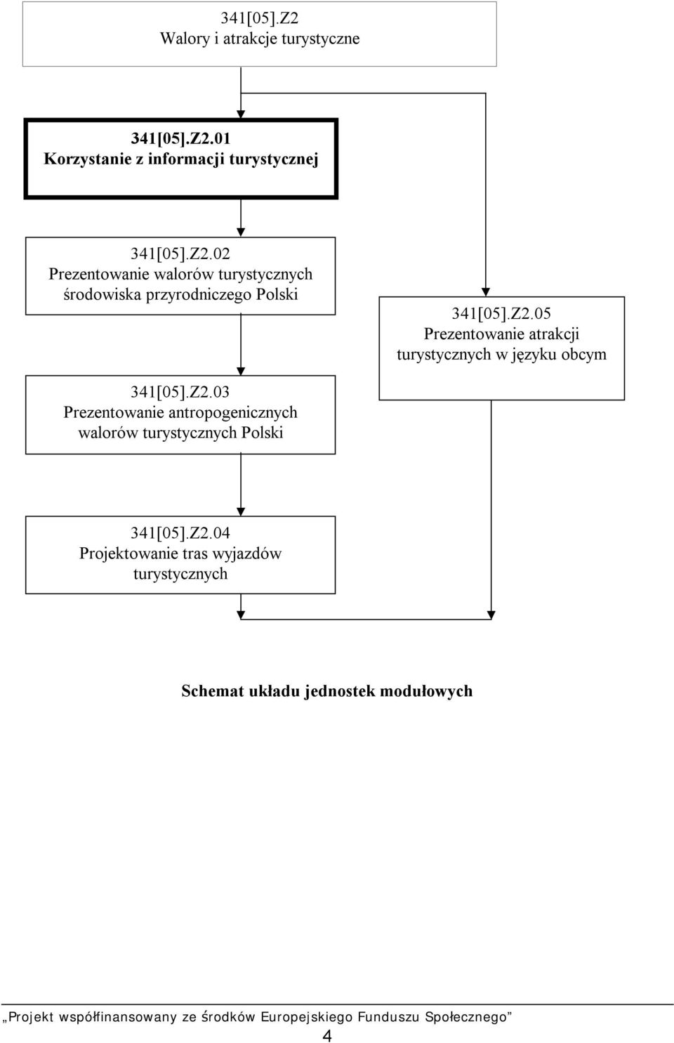 Z2.03 Prezentowanie antropogenicznych walorów turystycznych Polski 341[05].Z2.04 Projektowanie tras wyjazdów turystycznych Schemat układu jednostek modułowych 4