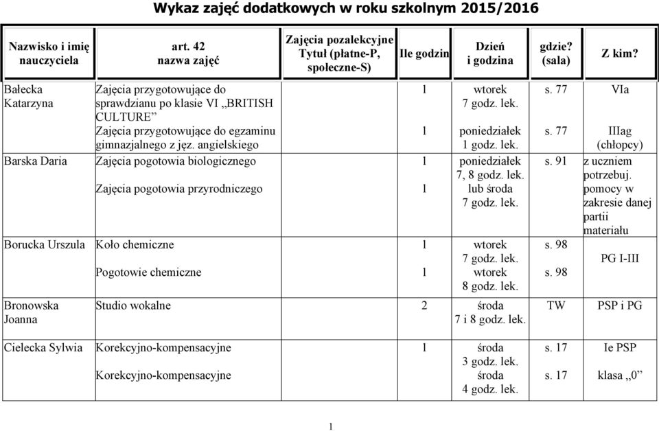 angielskiego Zajęcia pogotowia biologicznego Zajęcia pogotowia przyrodniczego Pogotowie chemiczne Zajęcia pozalekcyjne Tytuł (płatne-p, społeczne-s) Ile godzin Dzień i godzina godz. lek.