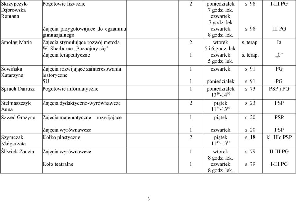 98 s. terap. s. terap. s. 9 I-III s. 9 Spruch Dariusz Pogotowie informatyczne s. 73 i 3 40-4 40 Stelmaszczyk Anna Szwed Grażyna III 35-3 0 s.